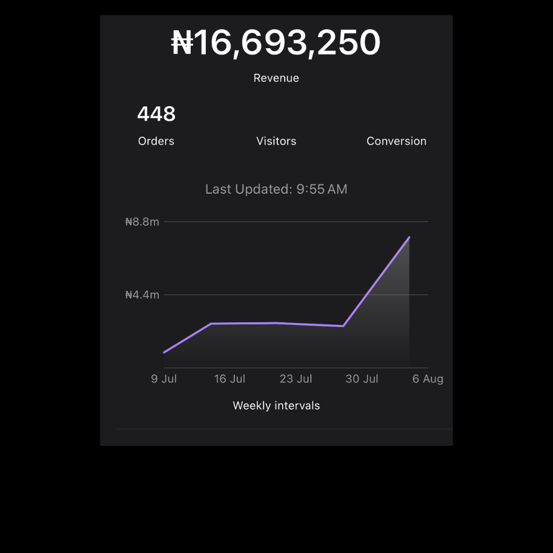 Dashboard showing ₦16,693,250 revenue and 448 orders