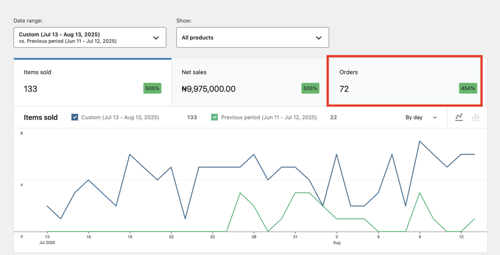 Sales dashboard showing ₦9,975,000 net sales